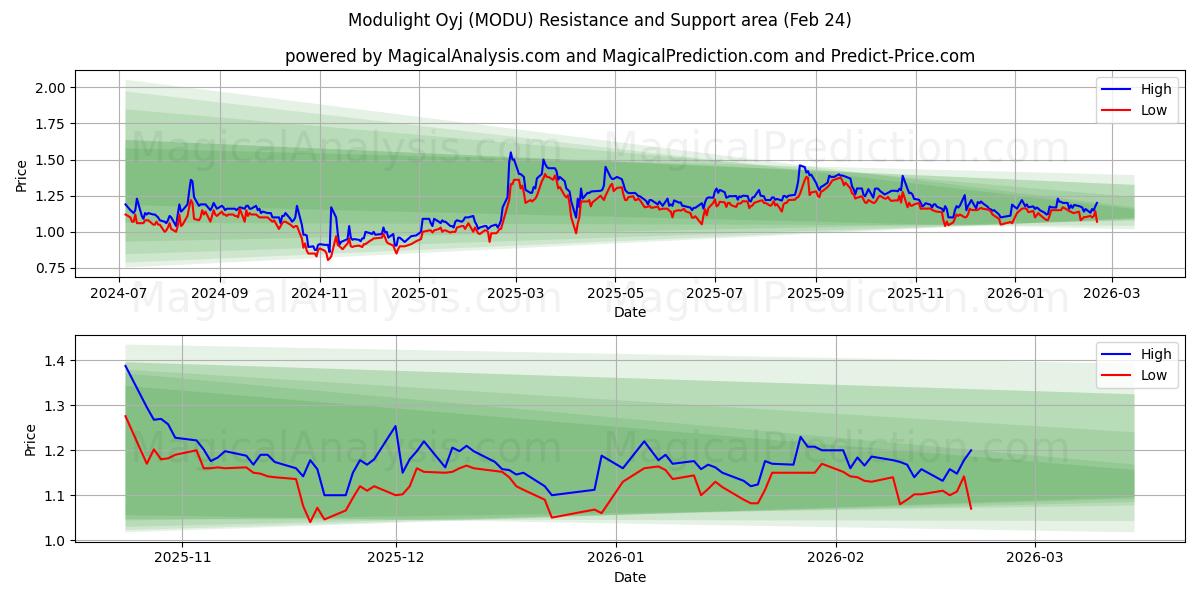  Modulight Oyj (MODU) Support and Resistance area (23 Feb) 
