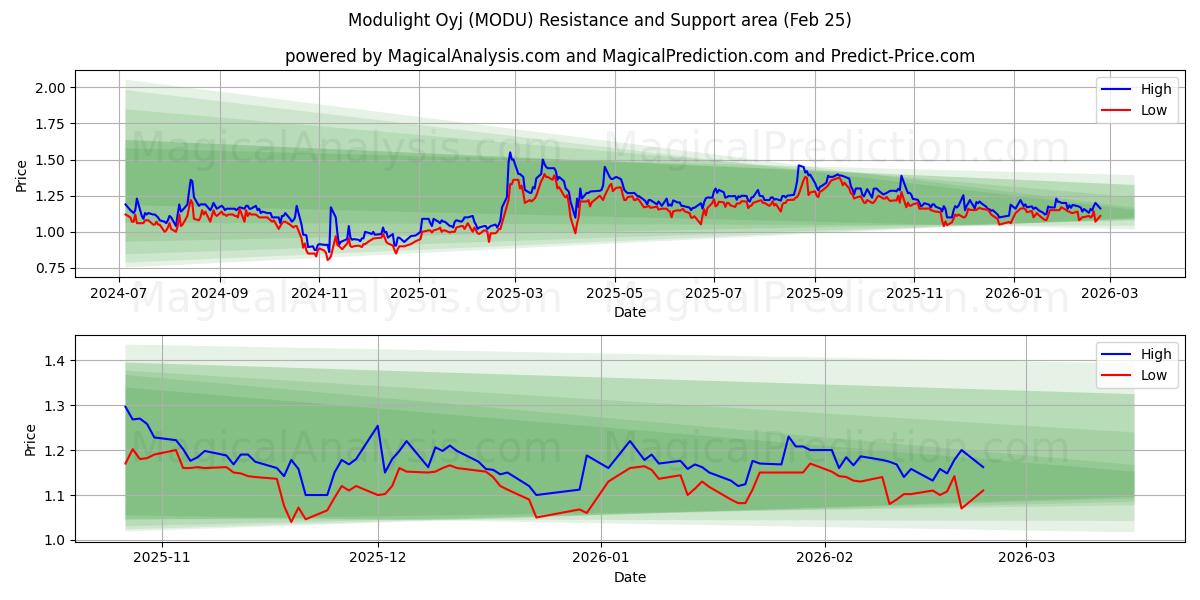  Modulight Oyj (MODU) Support and Resistance area (24 Feb) 