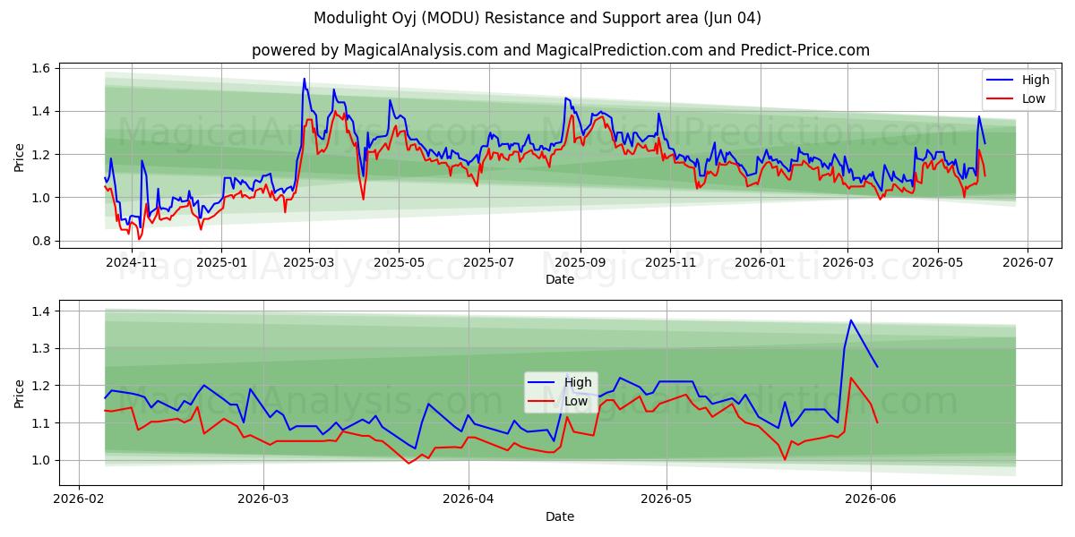  Modulight Oyj (MODU) Support and Resistance area (03 Jun) 