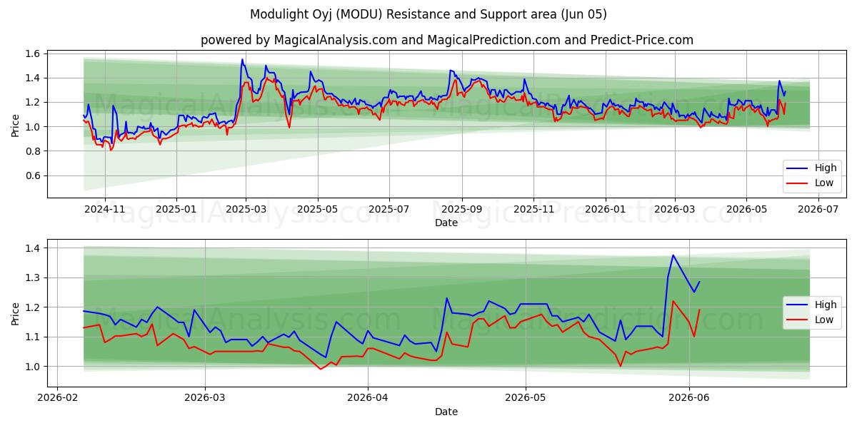  Modulight Oyj (MODU) Support and Resistance area (04 Jun) 