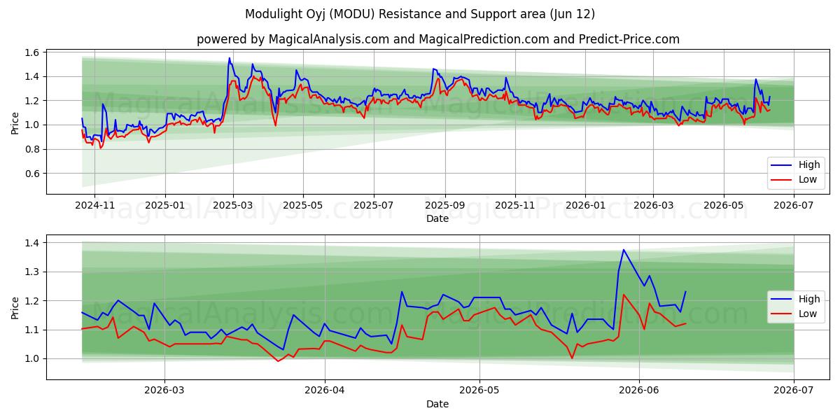  Modulight Oyj (MODU) Support and Resistance area (08 Jun) 