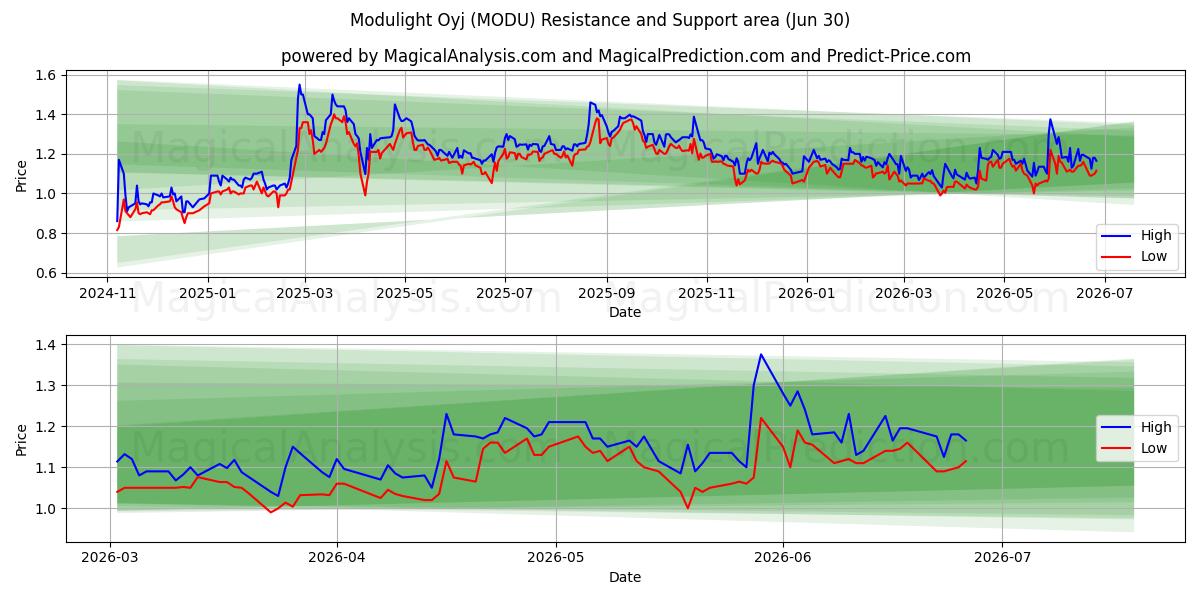  Modulight Oyj (MODU) Support and Resistance area (29 Jun) 