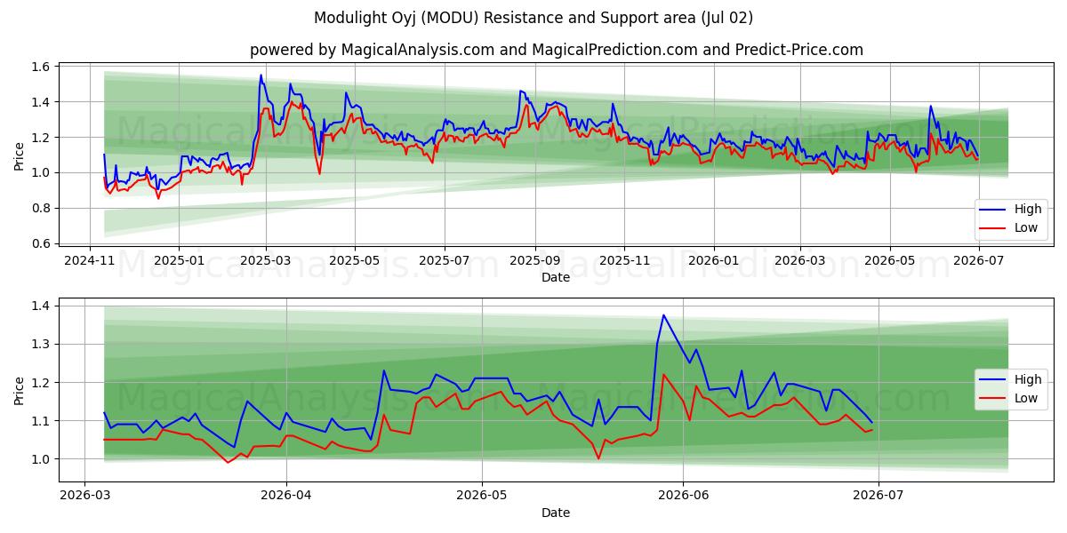  Modulight Oyj (MODU) Support and Resistance area (01 Jul) 