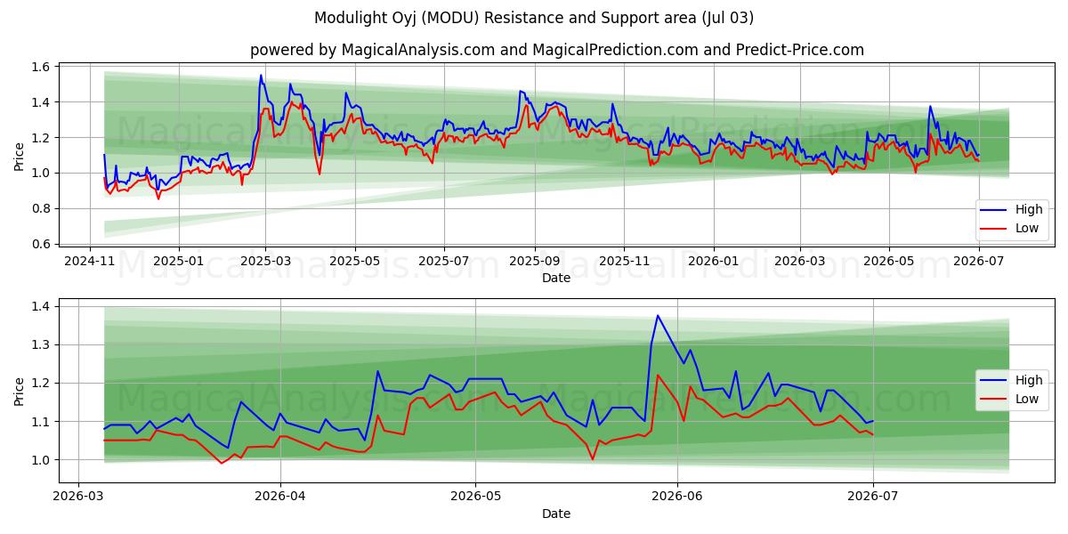  Modulight Oyj (MODU) Support and Resistance area (02 Jul) 