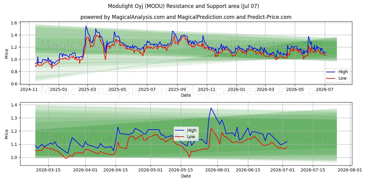  Modulight Oyj (MODU) Support and Resistance area (06 Jul) 