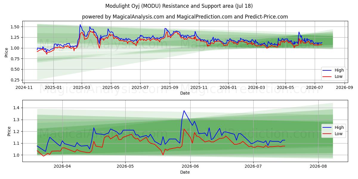  Modulight Oyj (MODU) Support and Resistance area (17 Jul) 