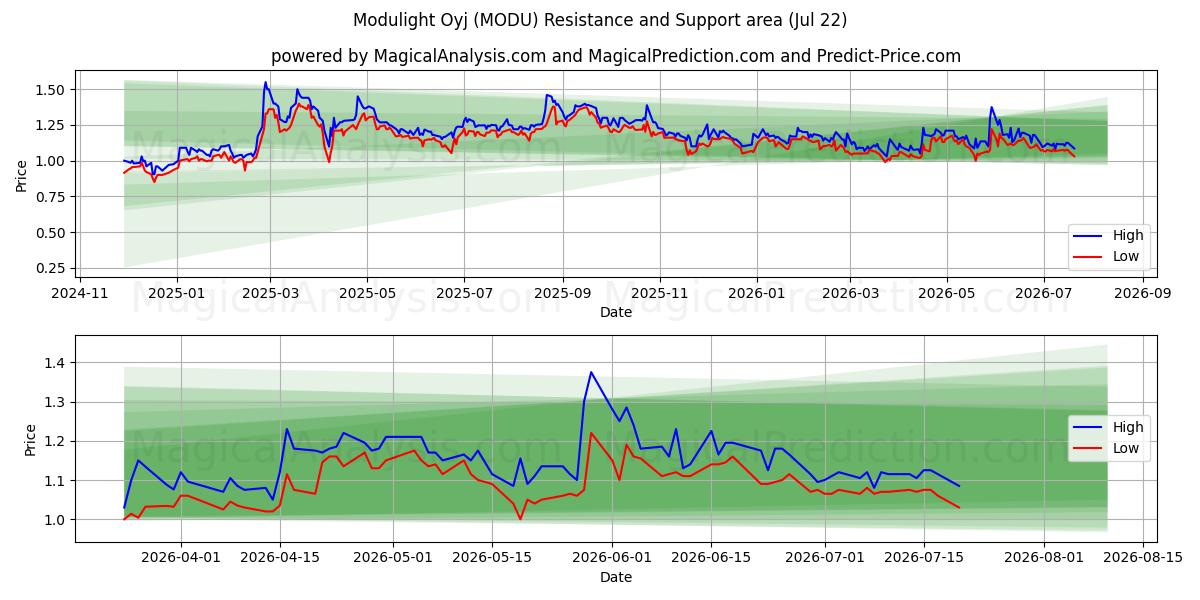  Modulight Oyj (MODU) Support and Resistance area (21 Jul) 