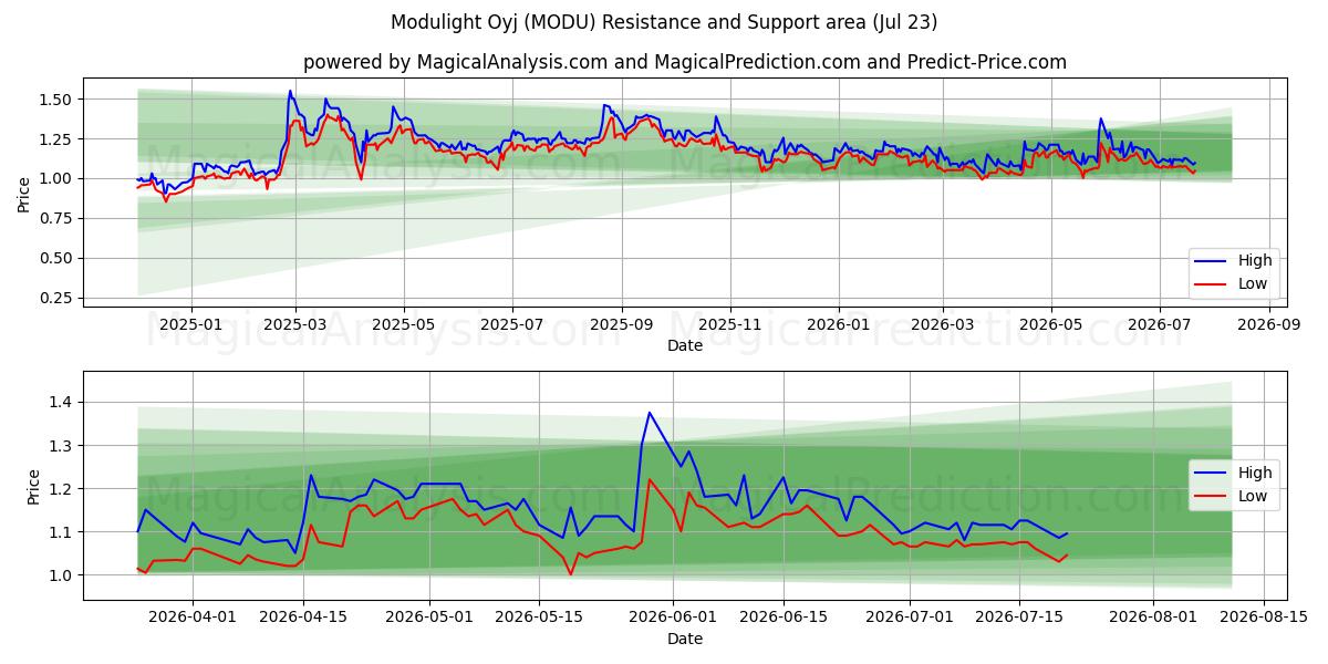  Modulight Oyj (MODU) Support and Resistance area (22 Jul) 