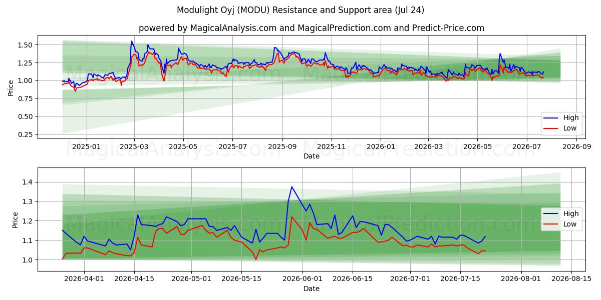  Modulight Oyj (MODU) Support and Resistance area (23 Jul) 