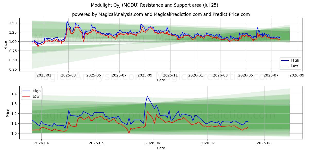  Modulight Oyj (MODU) Support and Resistance area (24 Jul) 