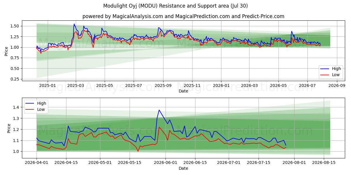  Modulight Oyj (MODU) Support and Resistance area (29 Jul) 