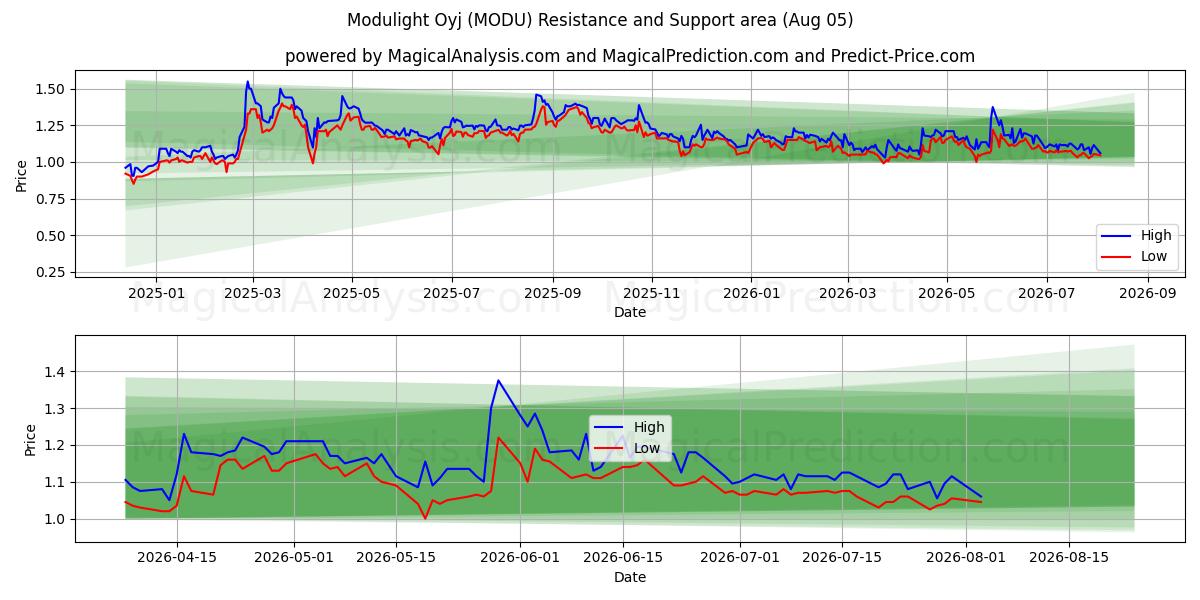  Modulight Oyj (MODU) Support and Resistance area (04 Aug) 