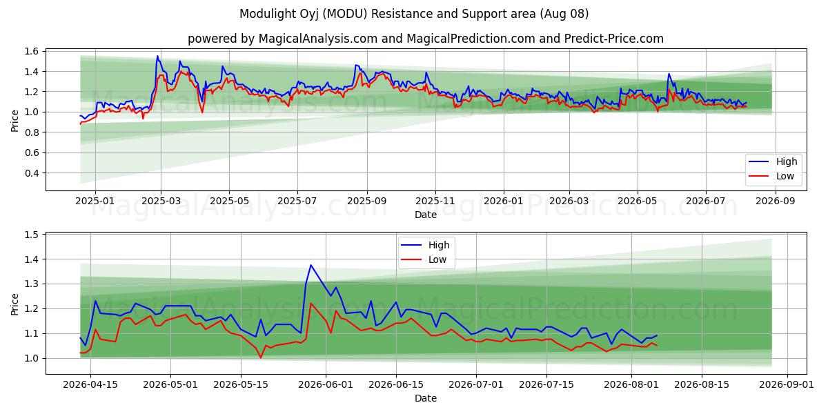  Modulight Oyj (MODU) Support and Resistance area (07 Aug) 
