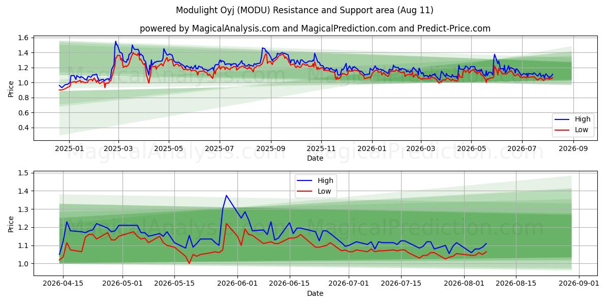  Modulight Oyj (MODU) Support and Resistance area (10 Aug) 