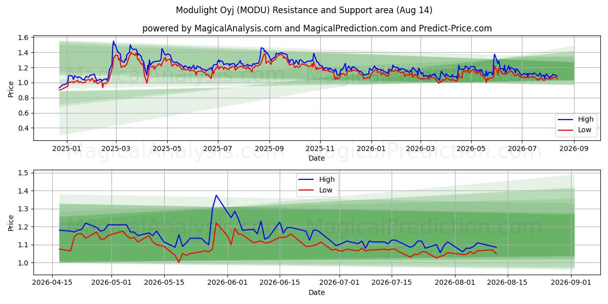  Modulight Oyj (MODU) Support and Resistance area (12 Aug) 