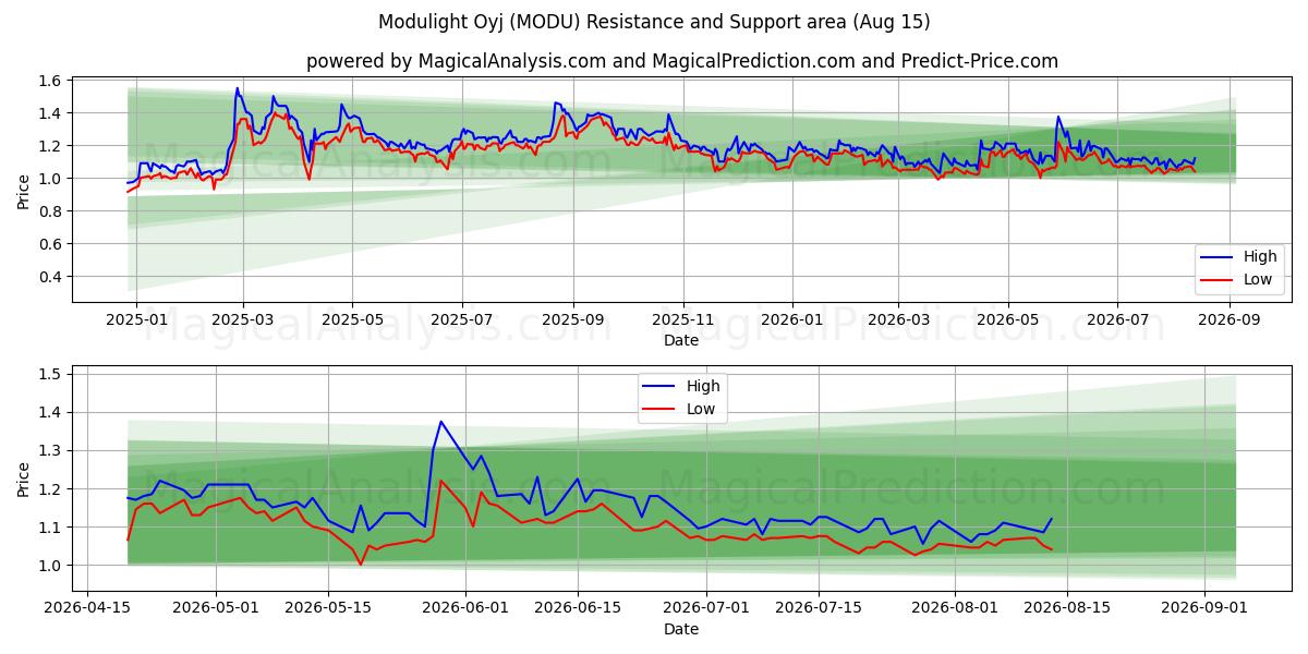  Modulight Oyj (MODU) Support and Resistance area (13 Aug) 
