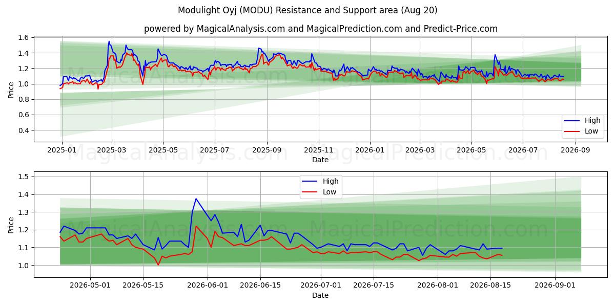  Modulight Oyj (MODU) Support and Resistance area (19 Aug) 