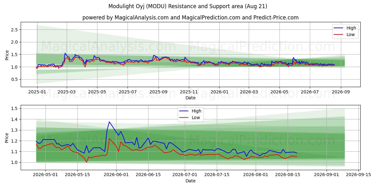  Modulight Oyj (MODU) Support and Resistance area (20 Aug) 