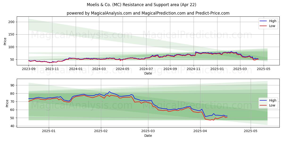  Moelis & Co. (MC) Support and Resistance area (22 Apr) 