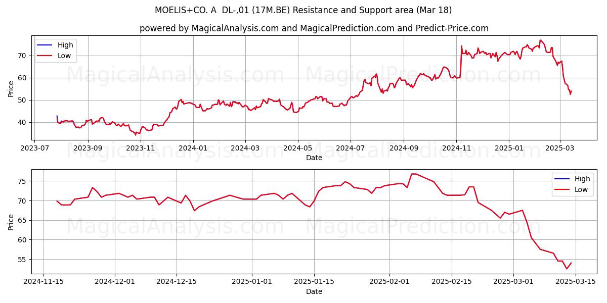  MOELIS+CO. A  DL-,01 (17M.BE) Support and Resistance area (18 Mar) 