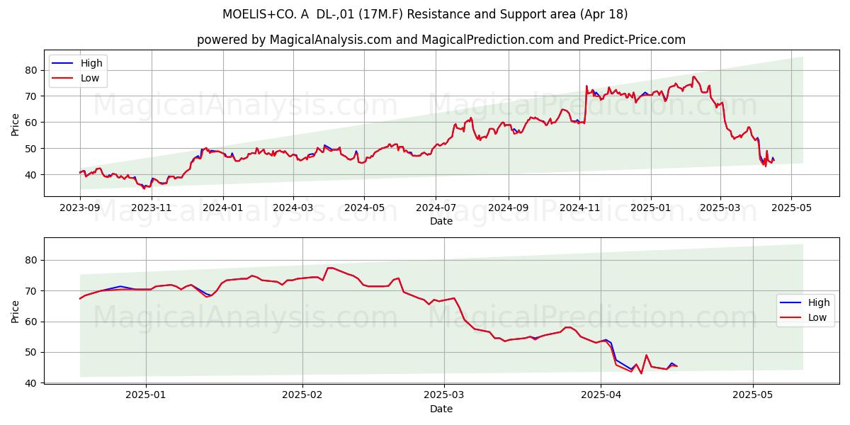  MOELIS+CO. A  DL-,01 (17M.F) Support and Resistance area (18 Apr) 