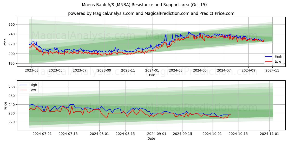  Moens Bank A/S (MNBA) Support and Resistance area (15 Oct) 