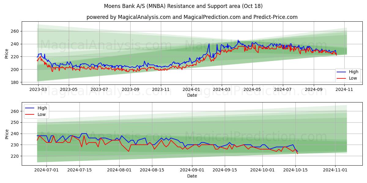  Moens Bank A/S (MNBA) Support and Resistance area (18 Oct) 