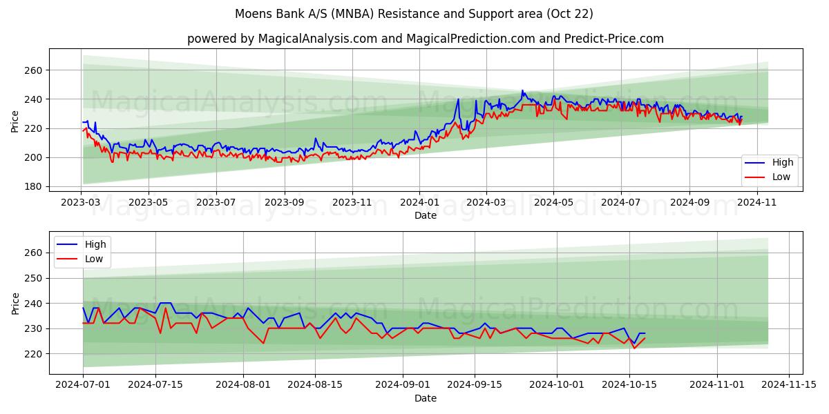  Moens Bank A/S (MNBA) Support and Resistance area (22 Oct) 