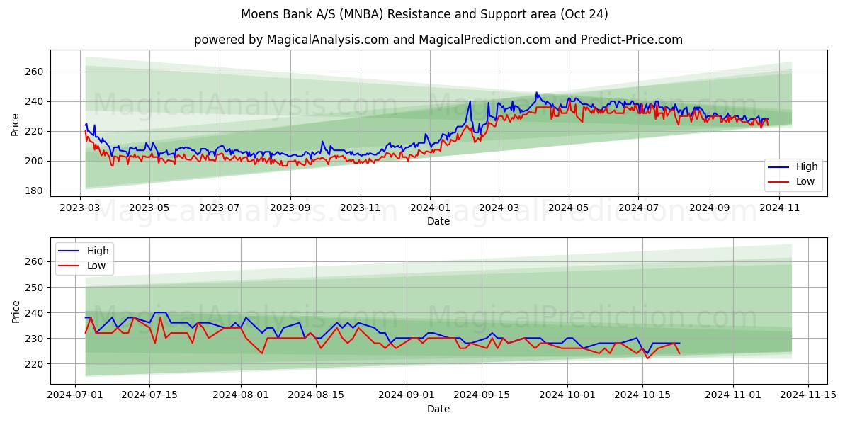  Moens Bank A/S (MNBA) Support and Resistance area (24 Oct) 