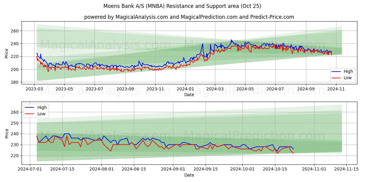  Moens Bank A/S (MNBA) Support and Resistance area (25 Oct) 