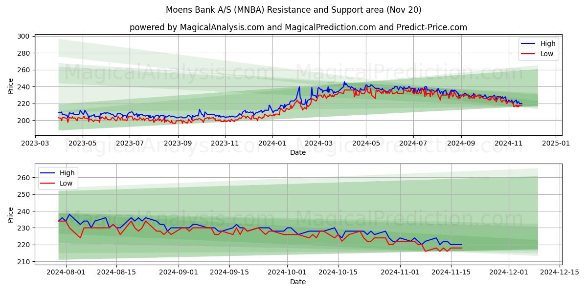  Moens Bank A/S (MNBA) Support and Resistance area (20 Nov) 