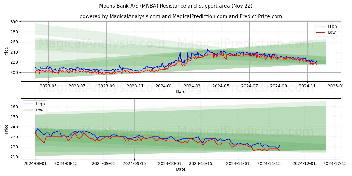  Moens Bank A/S (MNBA) Support and Resistance area (22 Nov) 