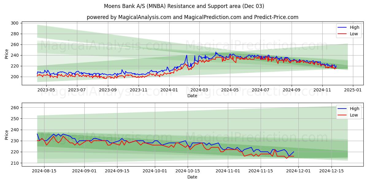  Moens Bank A/S (MNBA) Support and Resistance area (03 Dec) 