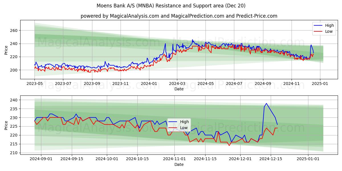  Moens Bank A/S (MNBA) Support and Resistance area (20 Dec) 