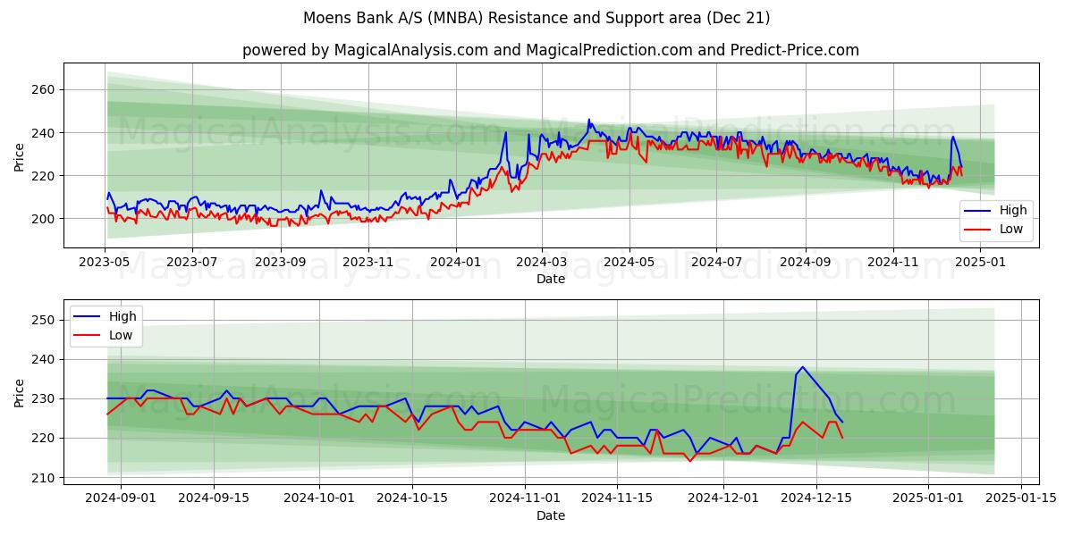  Moens Bank A/S (MNBA) Support and Resistance area (21 Dec) 