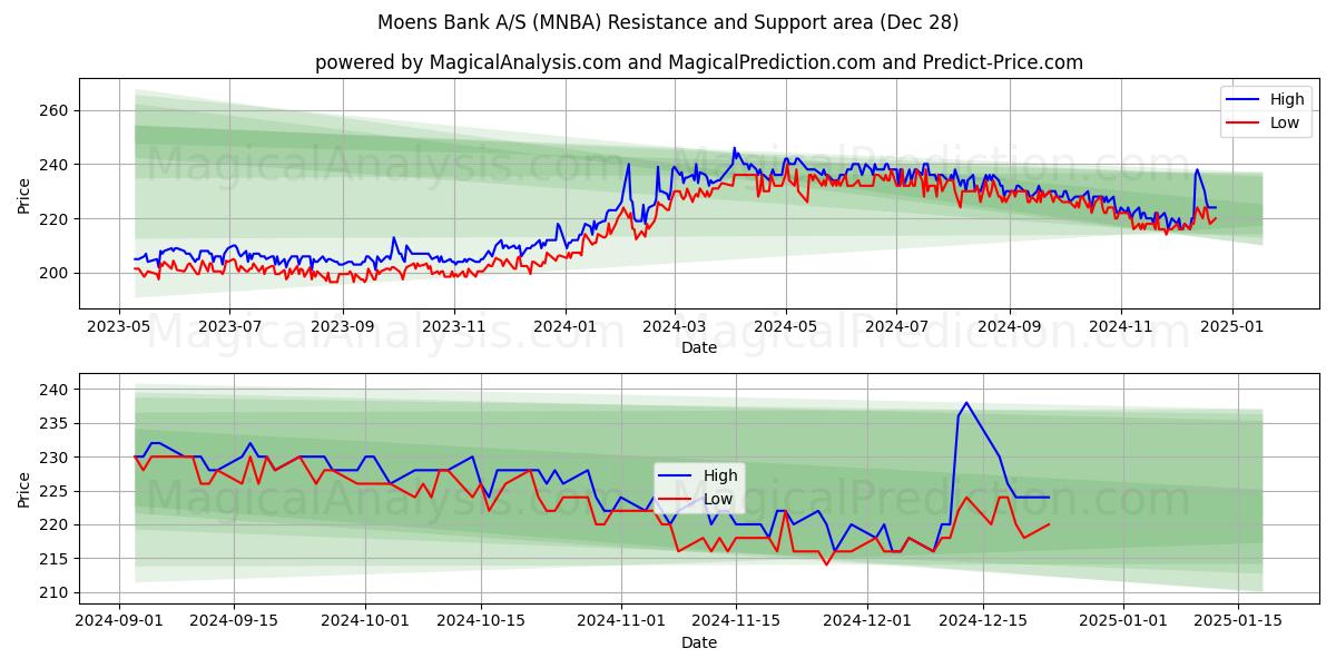  Moens Bank A/S (MNBA) Support and Resistance area (28 Dec) 