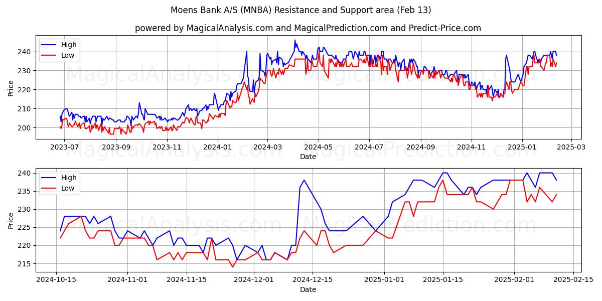  Moens Bank A/S (MNBA) Support and Resistance area (29 Jan) 