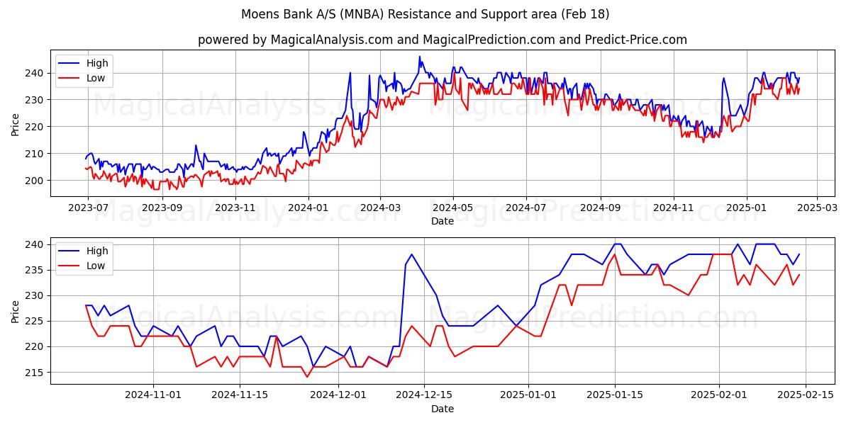  Moens Bank A/S (MNBA) Support and Resistance area (31 Jan) 