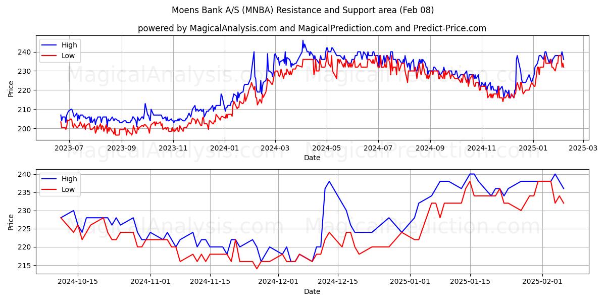  Moens Bank A/S (MNBA) Support and Resistance area (08 Feb) 