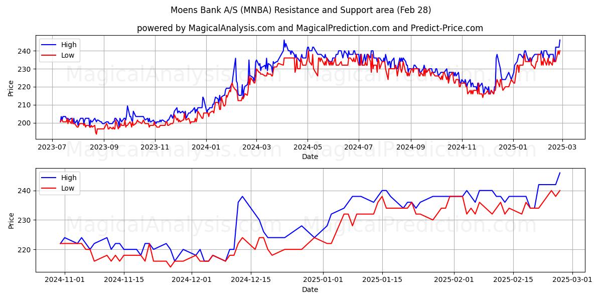  Moens Bank A/S (MNBA) Support and Resistance area (28 Feb) 