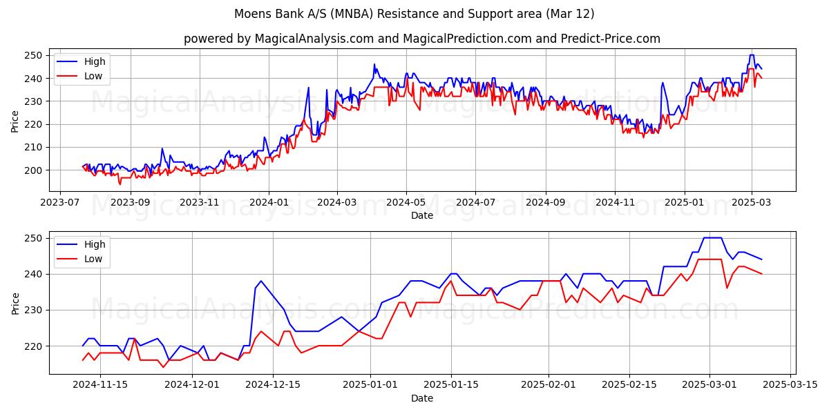  Moens Bank A/S (MNBA) Support and Resistance area (12 Mar) 