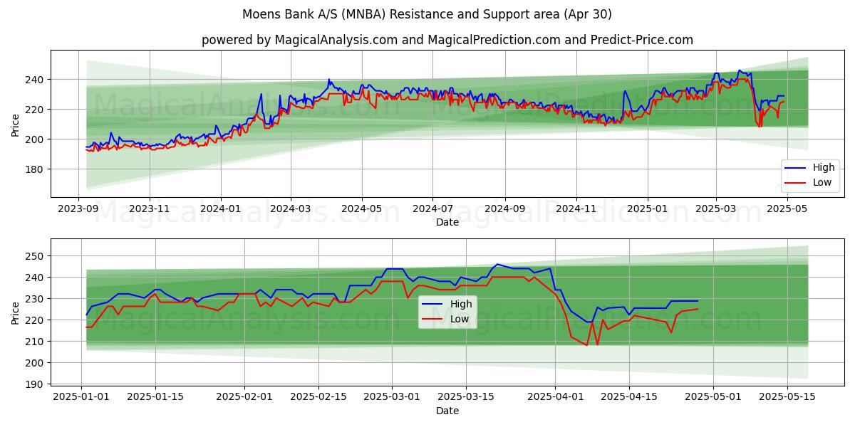  Moens Bank A/S (MNBA) Support and Resistance area (30 Apr) 