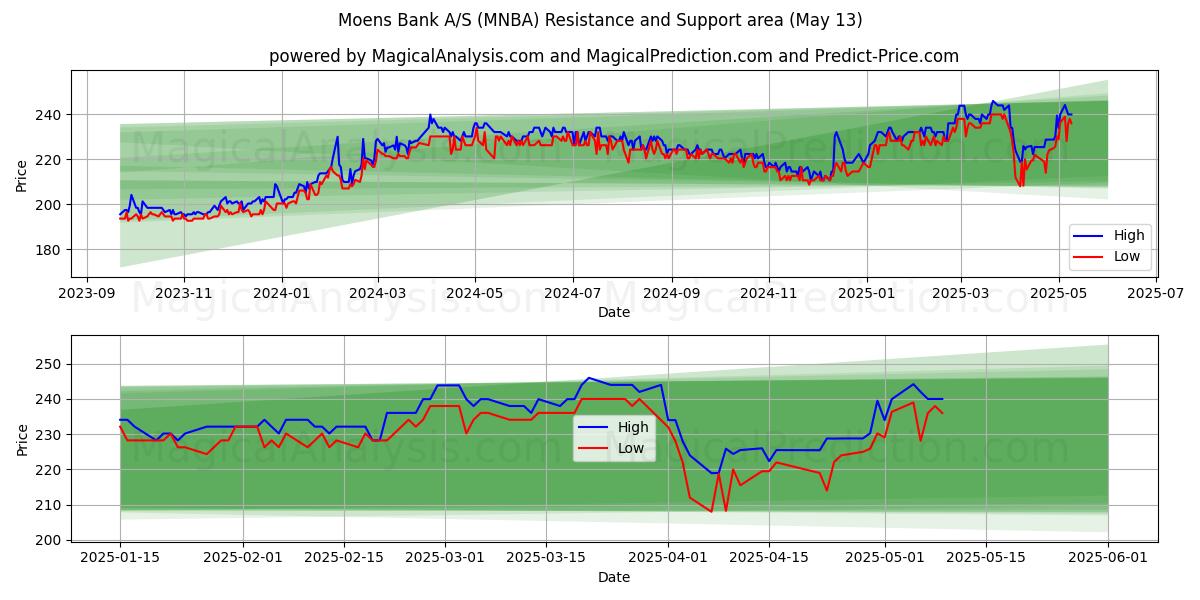  Moens Bank A/S (MNBA) Support and Resistance area (13 May) 