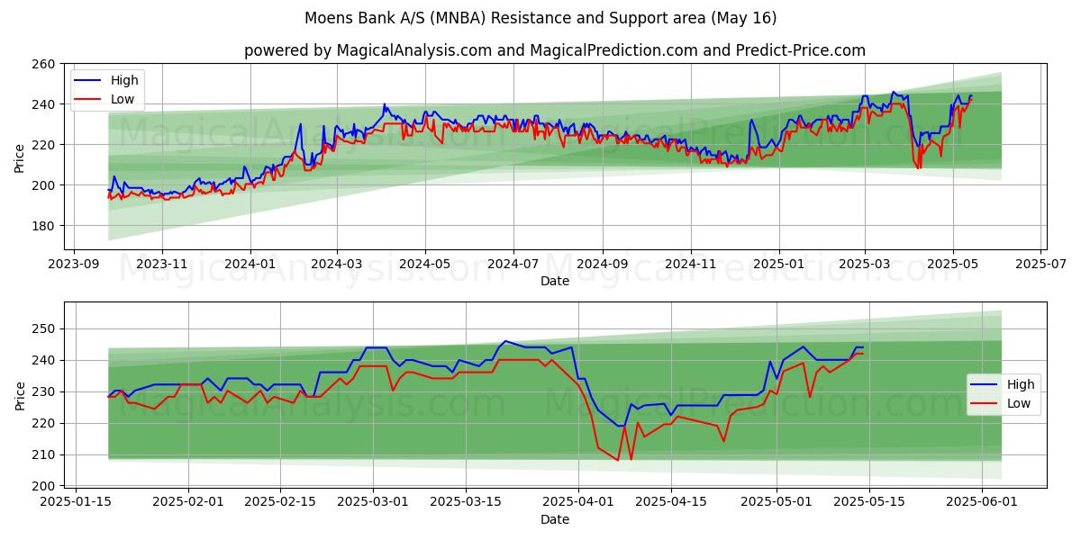  Moens Bank A/S (MNBA) Support and Resistance area (16 May) 