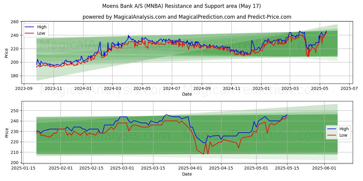  Moens Bank A/S (MNBA) Support and Resistance area (17 May) 