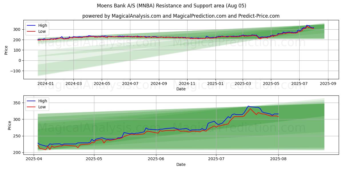  Moens Bank A/S (MNBA) Support and Resistance area (31 Jul) 
