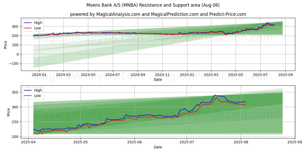  Moens Bank A/S (MNBA) Support and Resistance area (05 Aug) 
