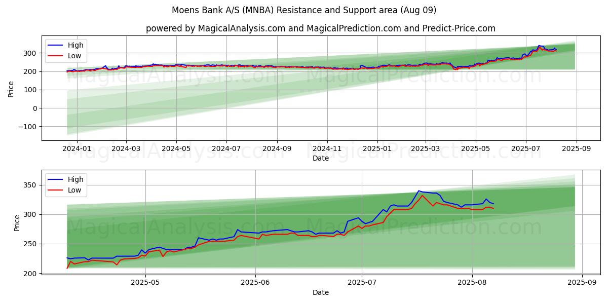  Moens Bank A/S (MNBA) Support and Resistance area (07 Aug) 