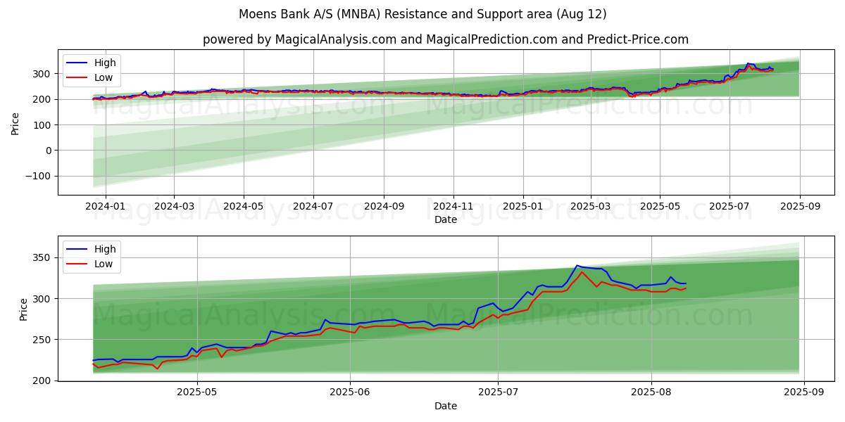  Moens Bank A/S (MNBA) Support and Resistance area (08 Aug) 