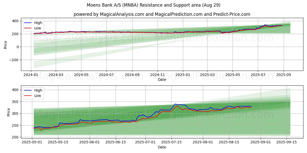  Moens Bank A/S (MNBA) Support and Resistance area (28 Aug) 